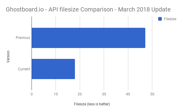ghostboard-api-filesize-comparison-march18-update