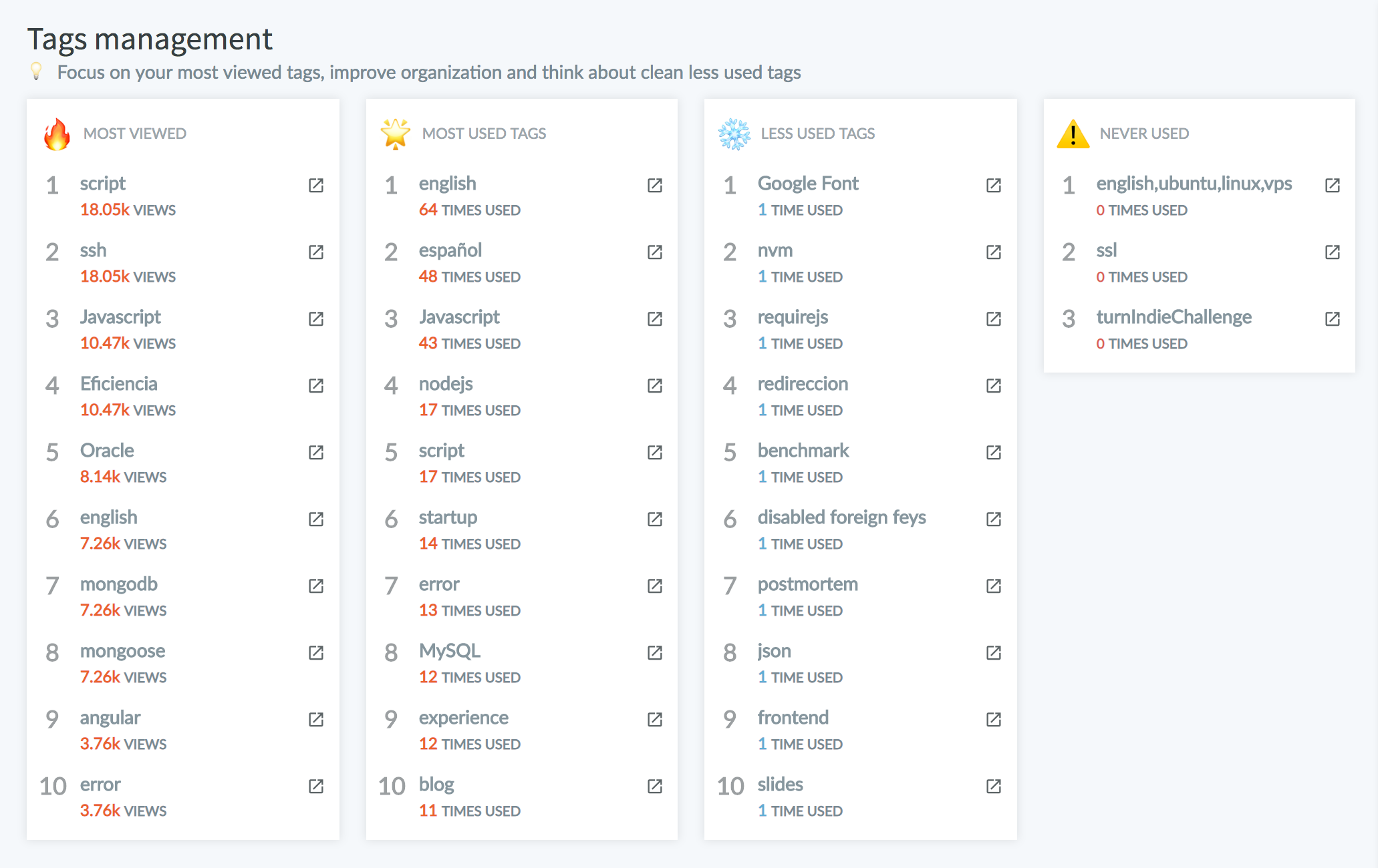 Ghostboard: Tags Report for Ghost blogs