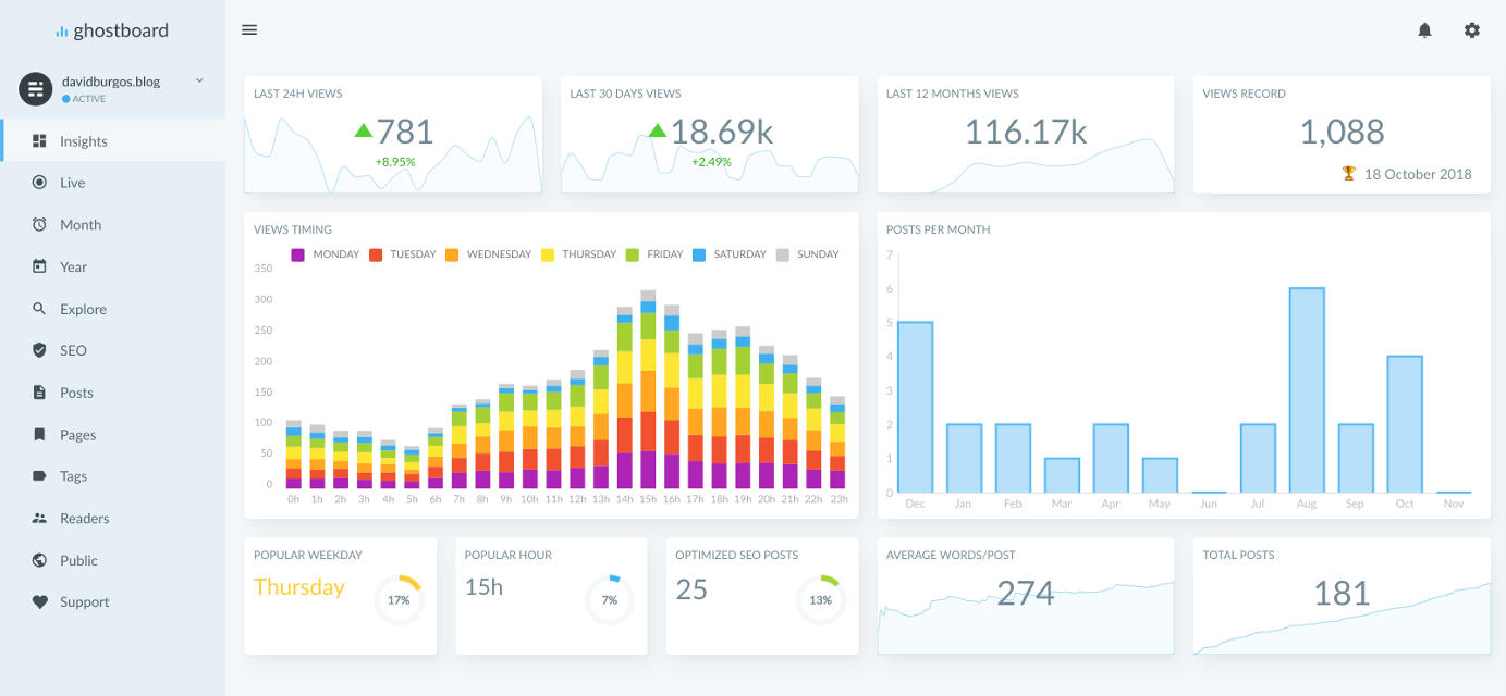 Ghostboard: Analytics for your Ghost blog, Insights report screenshot