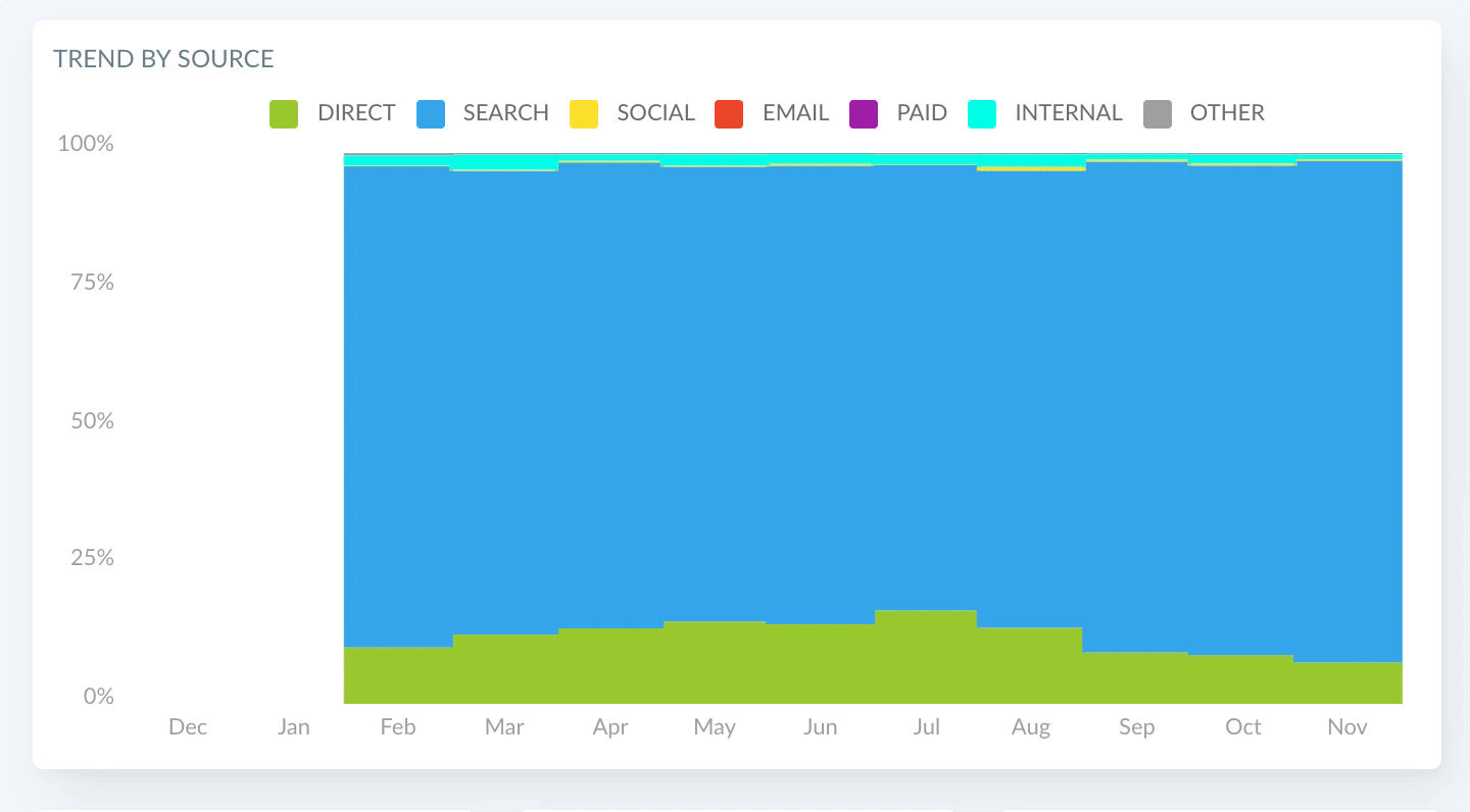 Detail filtering the Sources Trend chart