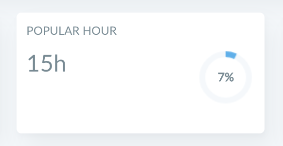 Find the popular hour at Insights report by Ghostboard